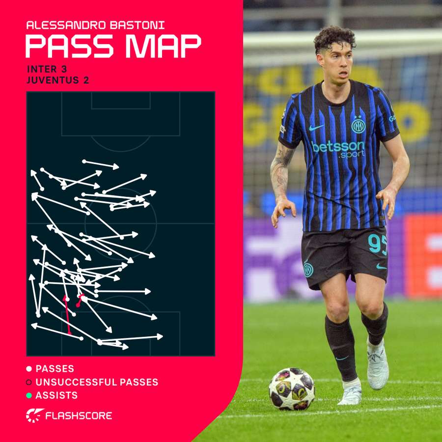 Alessandro Bastoni's pass map v Juventus Alessandro Bastoni's pass map v Juventus