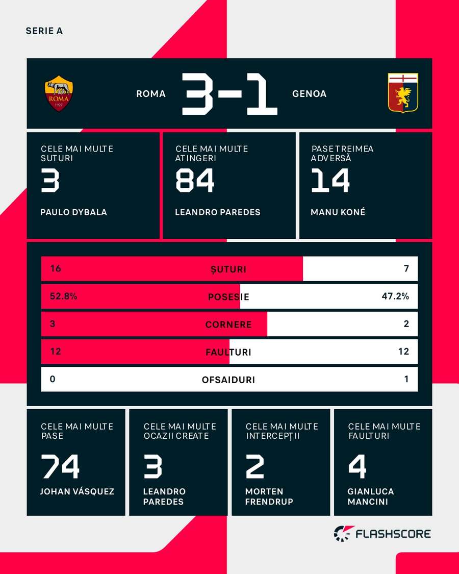 Statistici meci
