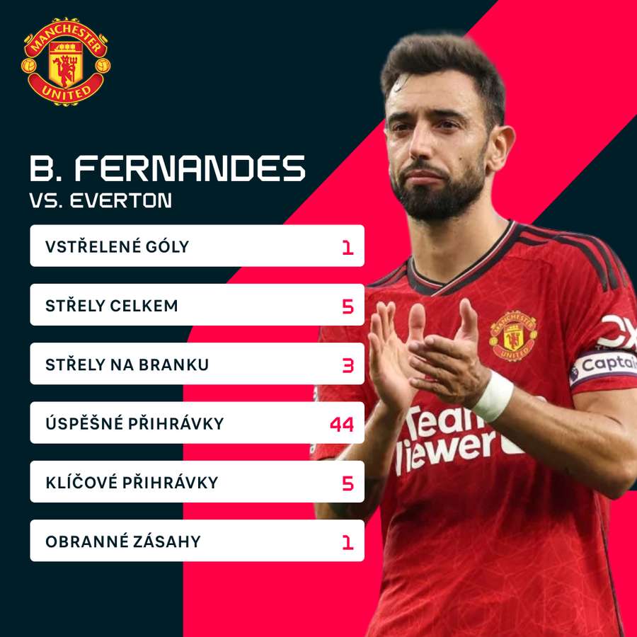 Fernandesovy statistiky proti Evertonu.