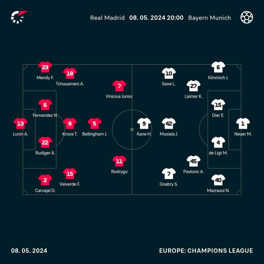 Champions League LIVE Real Madrid and Bayern Munich all square as