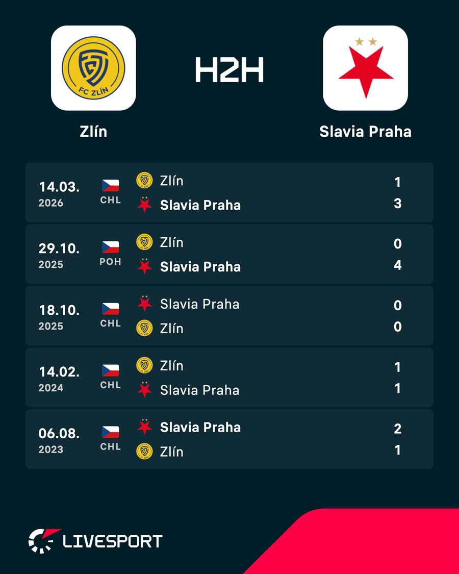Poslední vzájemné zápasy.