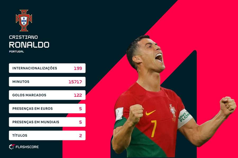 Os números de Cristiano na Seleção Nacional