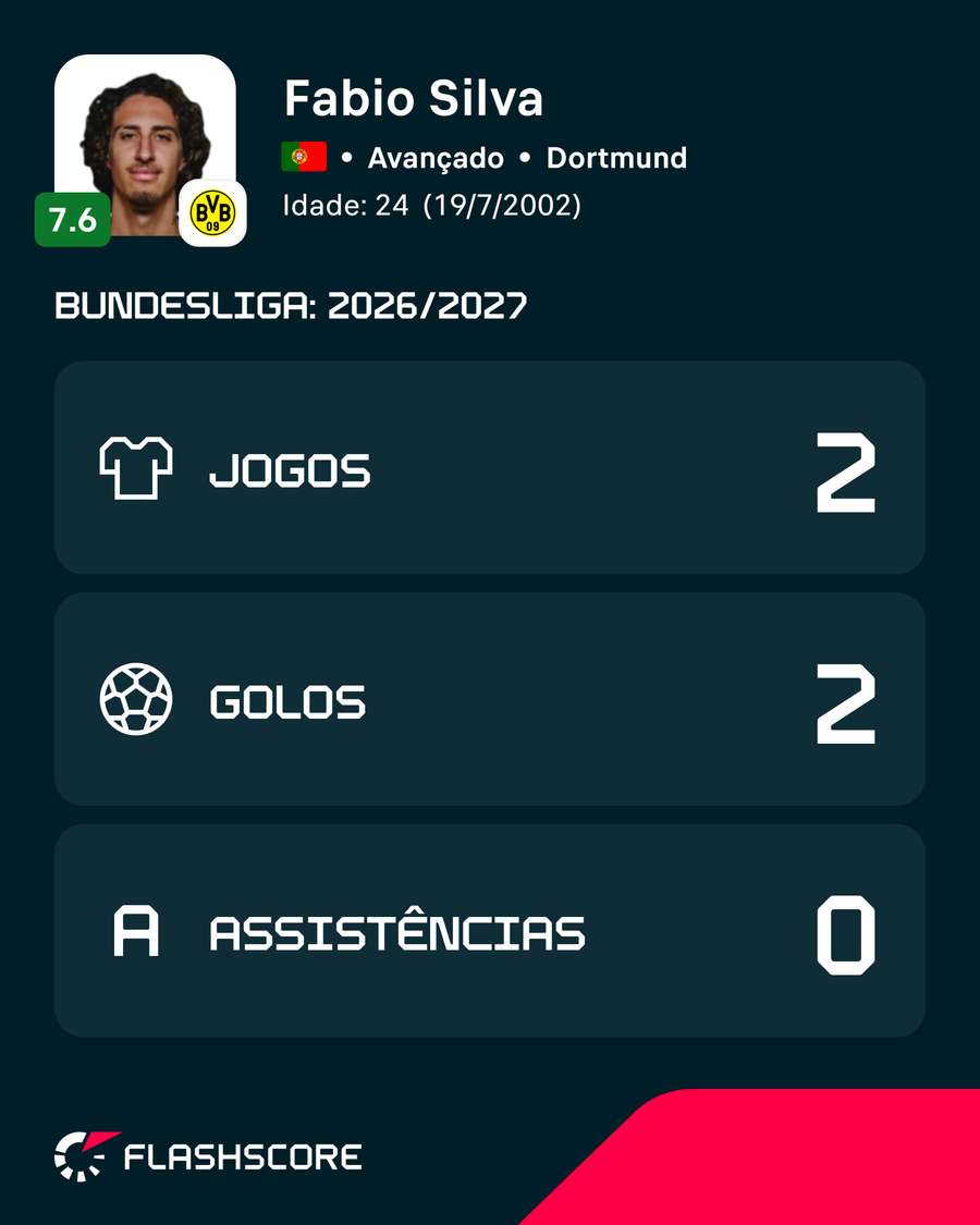 Os números de Fábio Silva na Bundesliga 2026/27 Os números de Fábio Silva na Bundesliga 2026/27