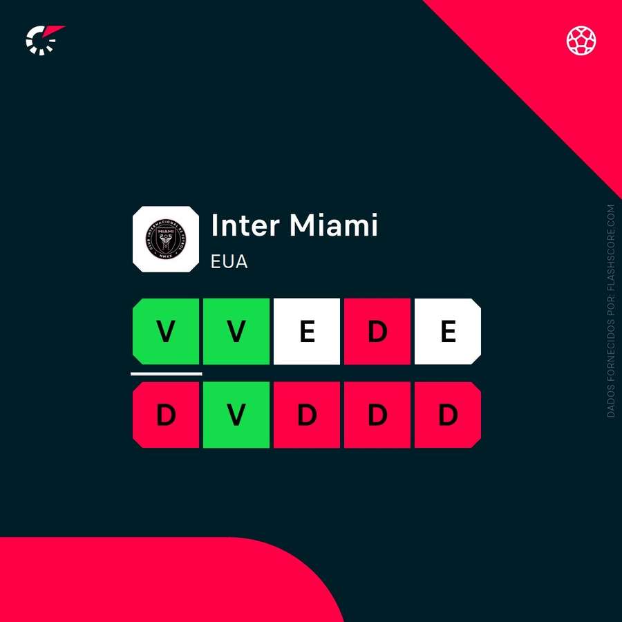 A forma do Inter Miami A forma do Inter Miami