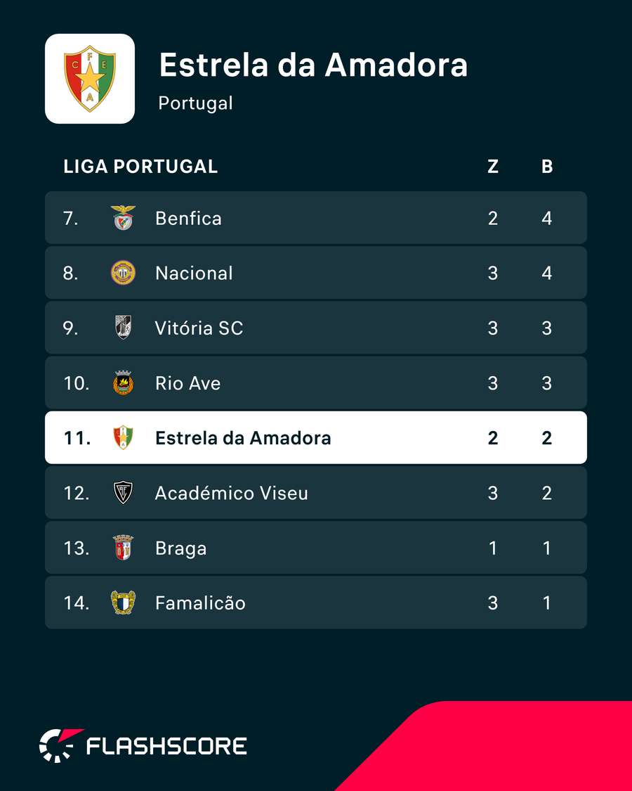 A classificação do Estrela da Amadora A classificação do Estrela da Amadora