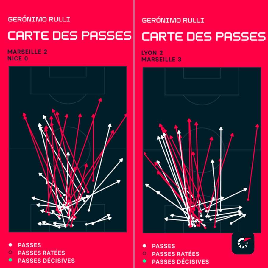 Abus du jeu long contre Nice (J4) et Lyon (J5)