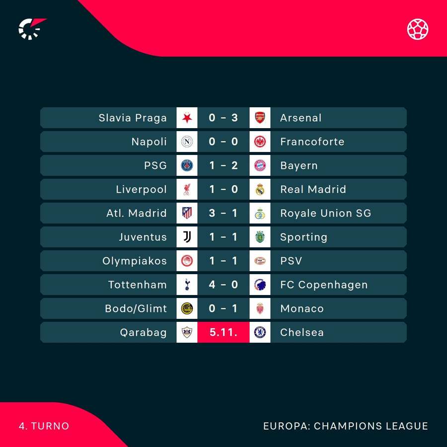 I risultati di oggi I risultati di oggi