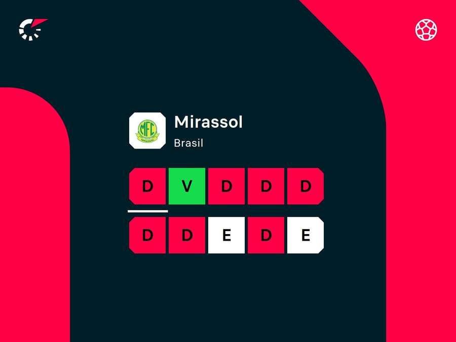 Mirassol não vive bom momento na temporada