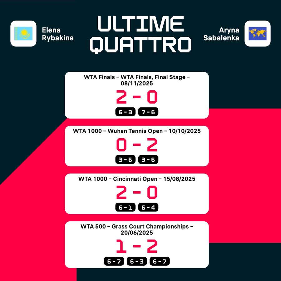 I precedenti tra le due tennista I precedenti tra le due tennista