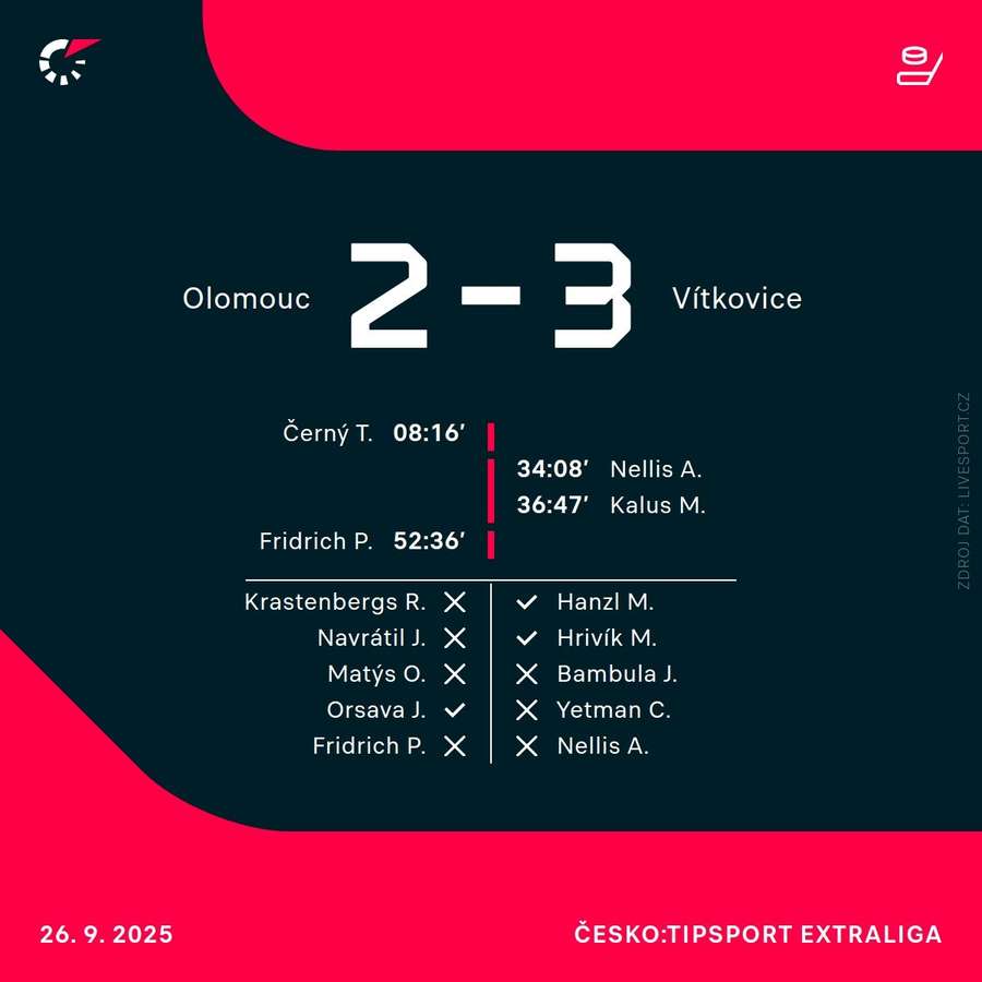 Vývoj skóre. Vývoj skóre.