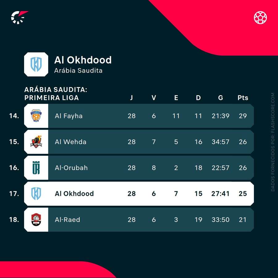 Al Akhdoud é 17.º na Arábia Saudita