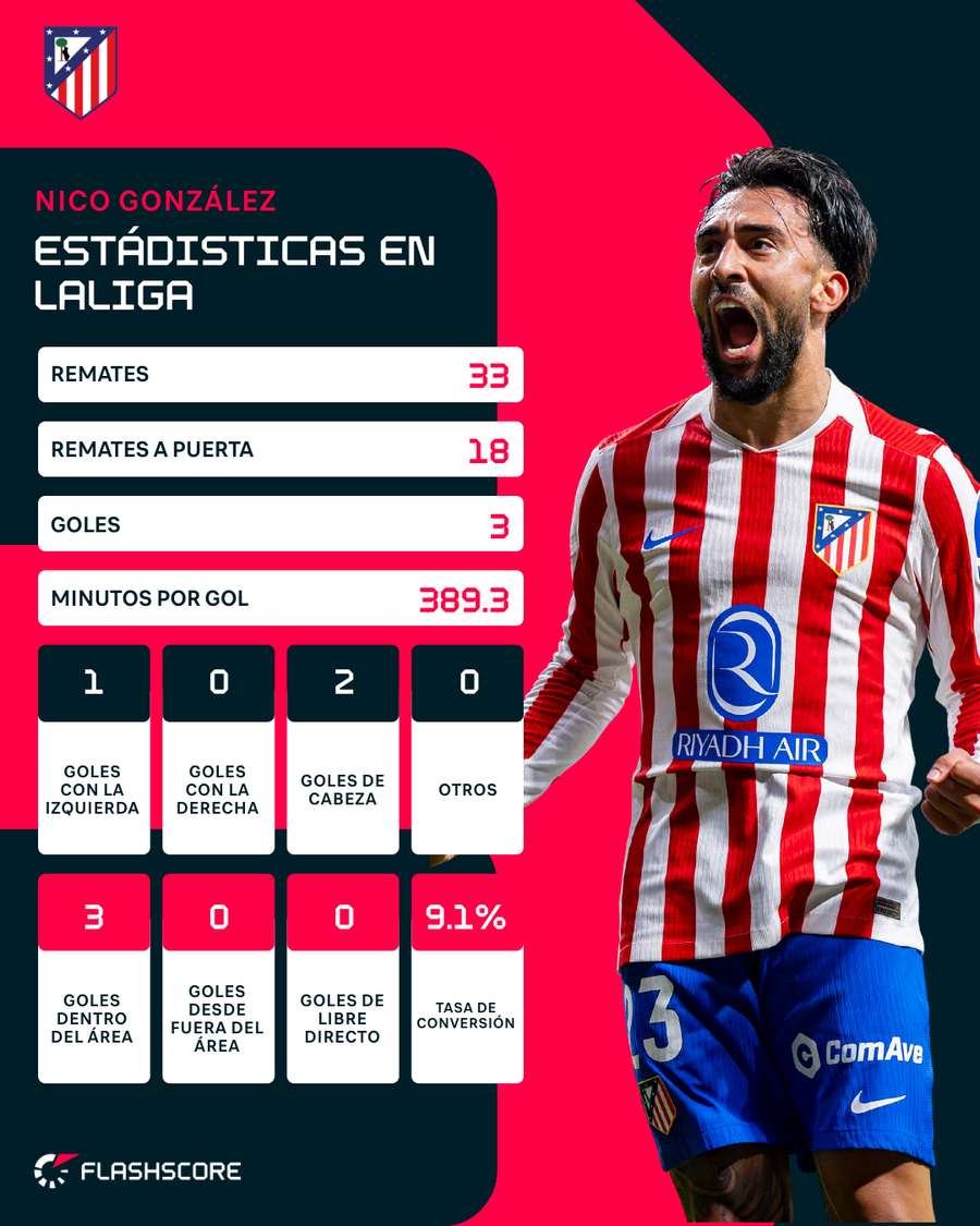 La estadística de Nico González en LaLiga
