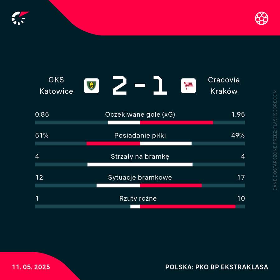 Statystyki meczu GKS Katowice - Cracovia