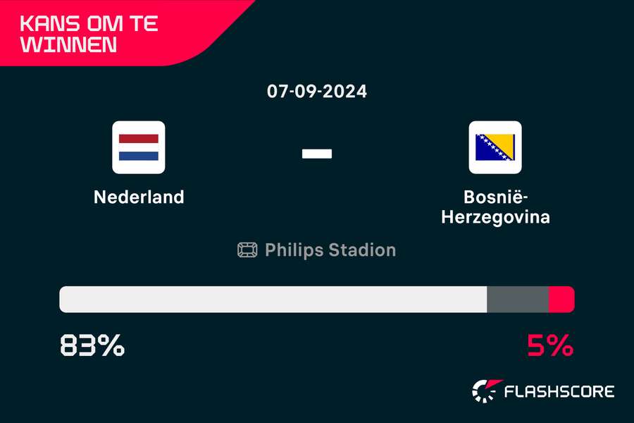 De kansen voor Nederland en Bosnië en Herzegovina om te winnen