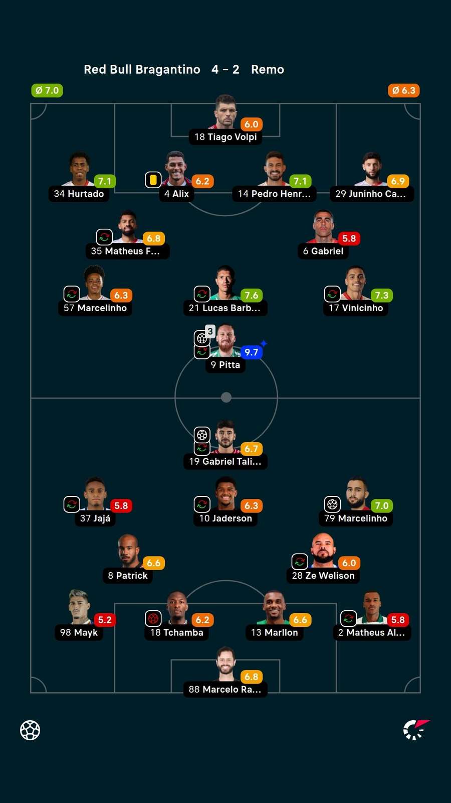 As notas dos titulares em Bragantino x Remo