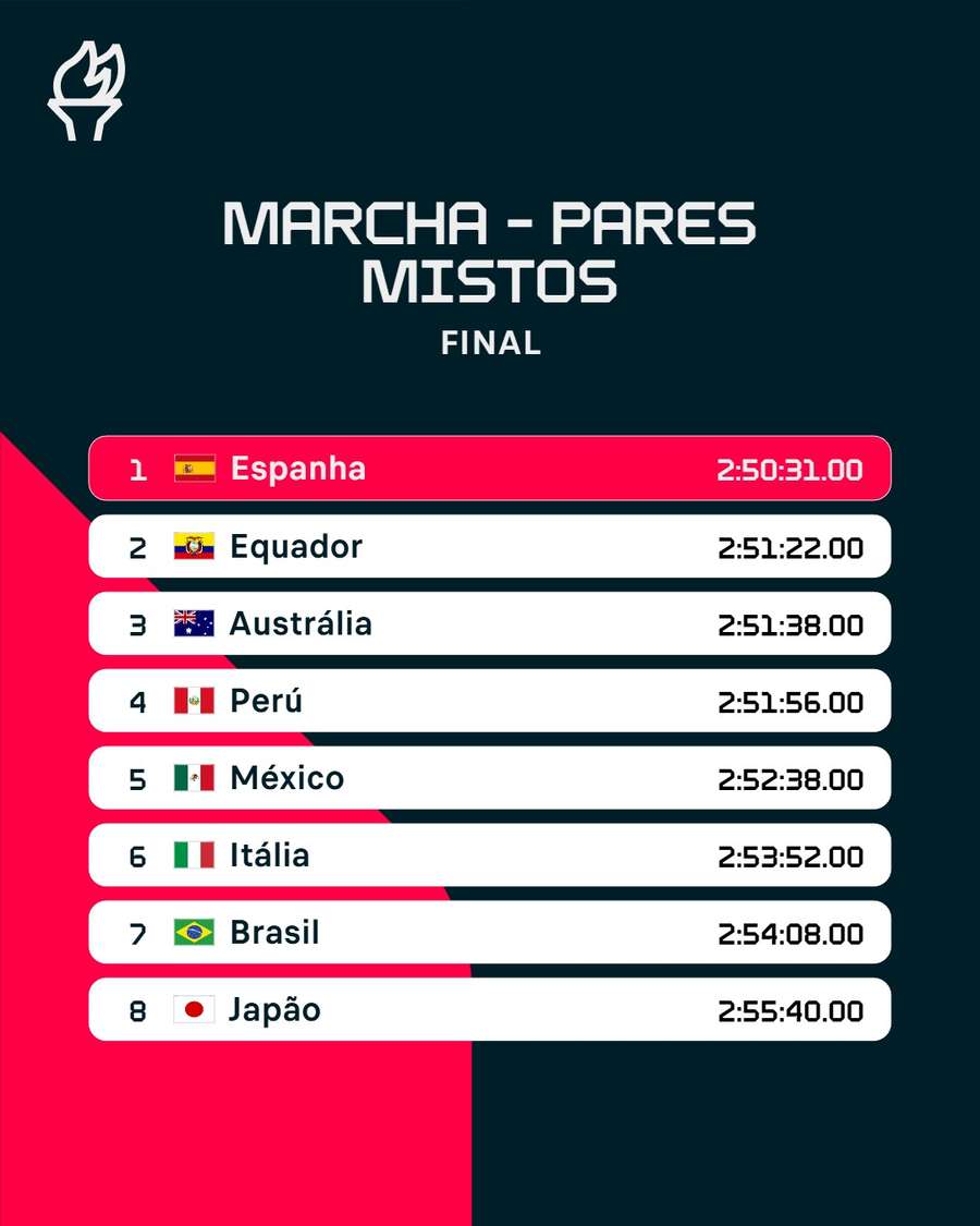 Espanha conquista medalha de ouro Espanha conquista medalha de ouro
