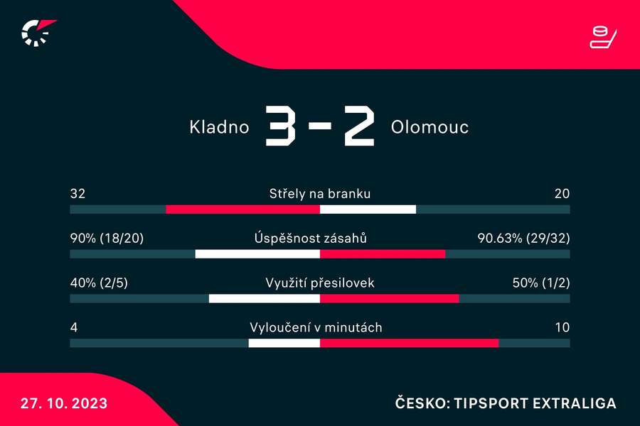 Statistiky utkání. Statistiky utkání.