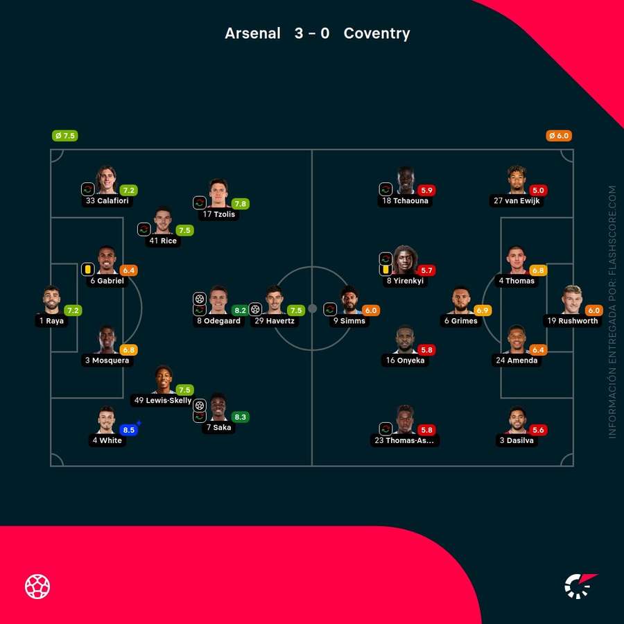 Las valoraciones de los jugadores del Arsenal-Coventry Las valoraciones de los jugadores del Arsenal-Coventry