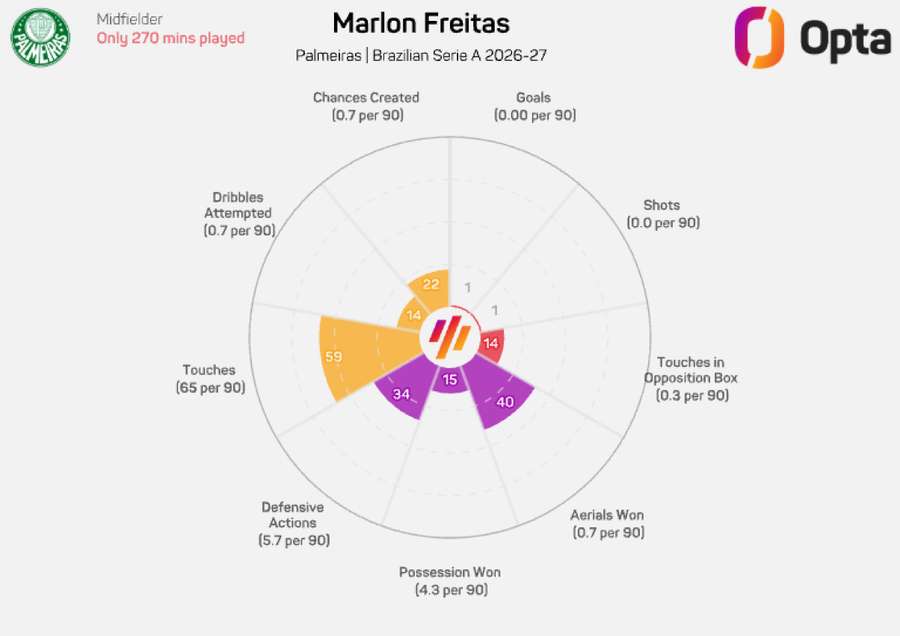 Ações ofensivas e defensivas de Marlon Freitas