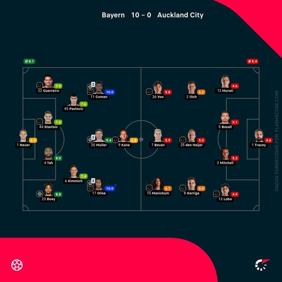 Pontuações dos jogadores Pontuações dos jogadores