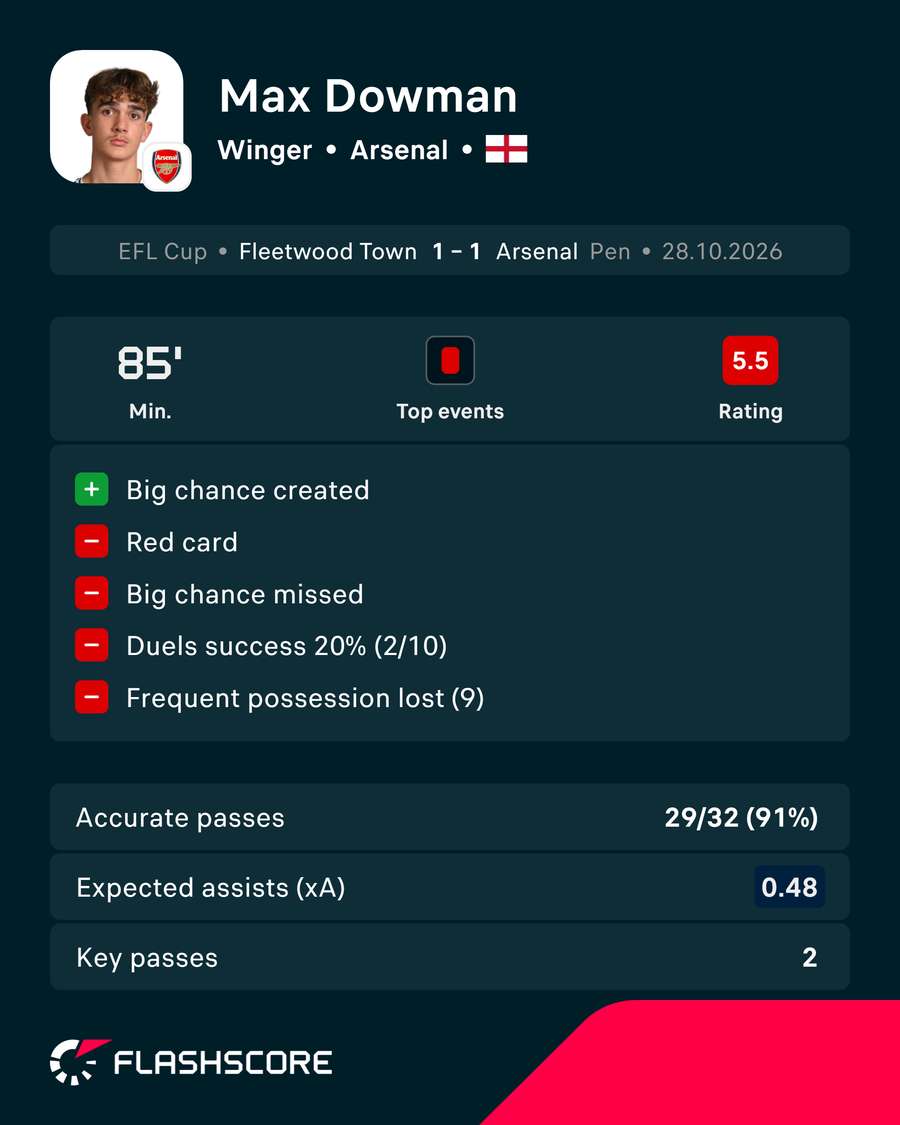 Max Dowman Stats