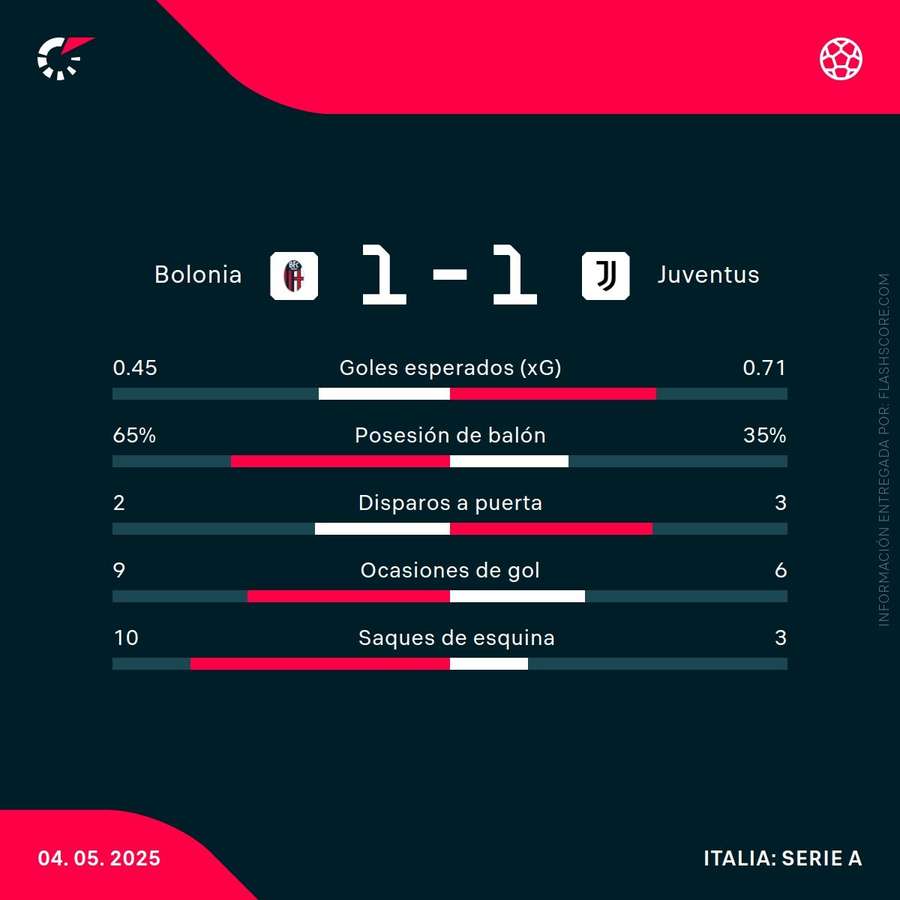 Estadísticas del Bolonia-Juventus Estadísticas del Bolonia-Juventus