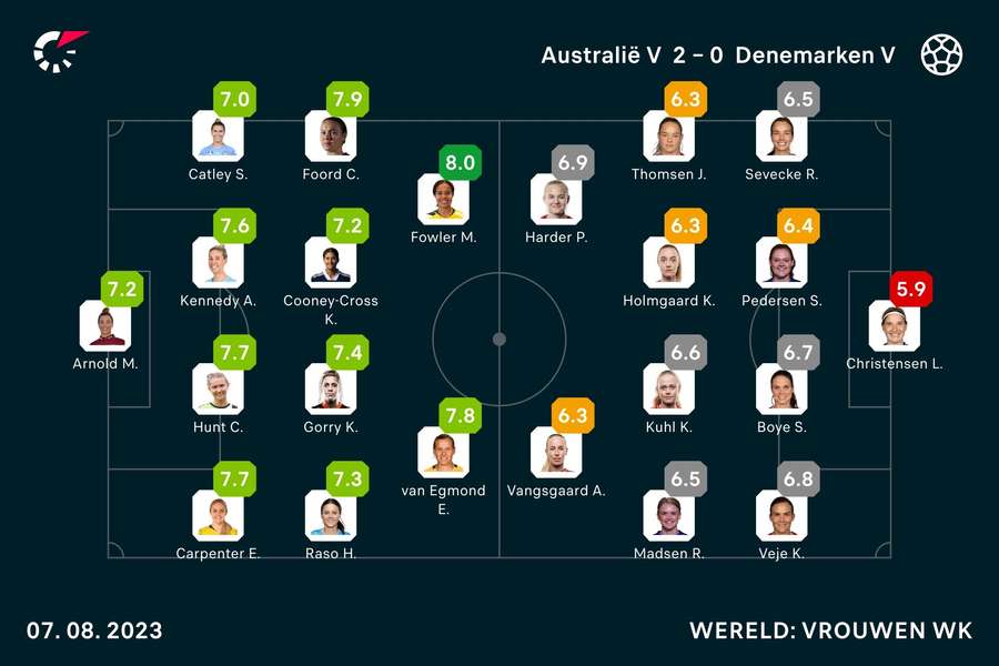 Opstellingen en spelersbeoordelingen van Australië - Denemarken