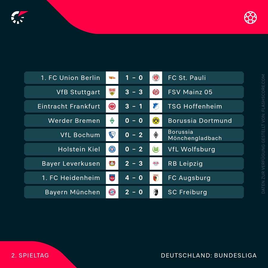 Ergebnisse des 2. Spieltags