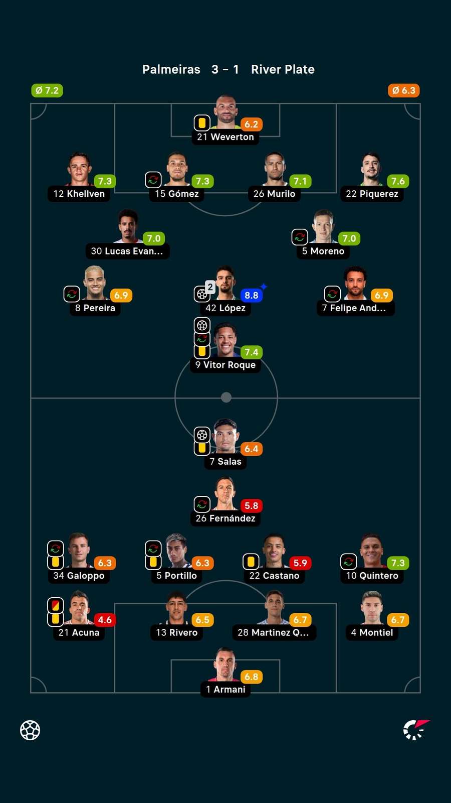 As notas dos jogadores titulares de Palmeiras e River Plate na partida