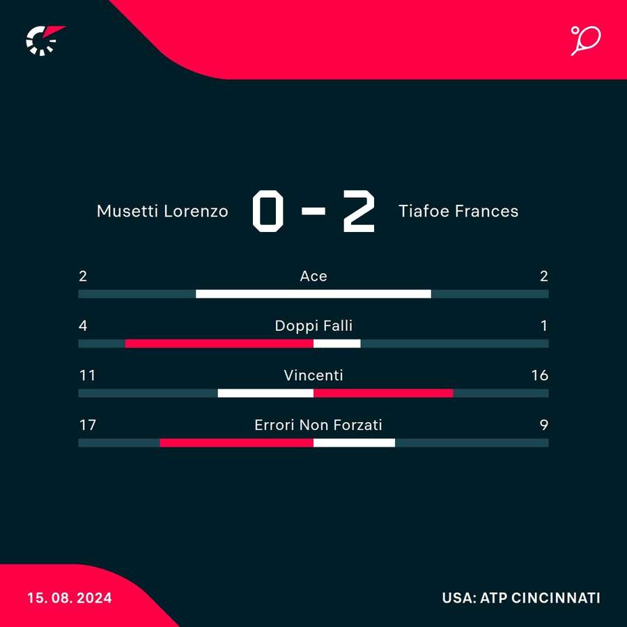 Musetti vs Tiafoe