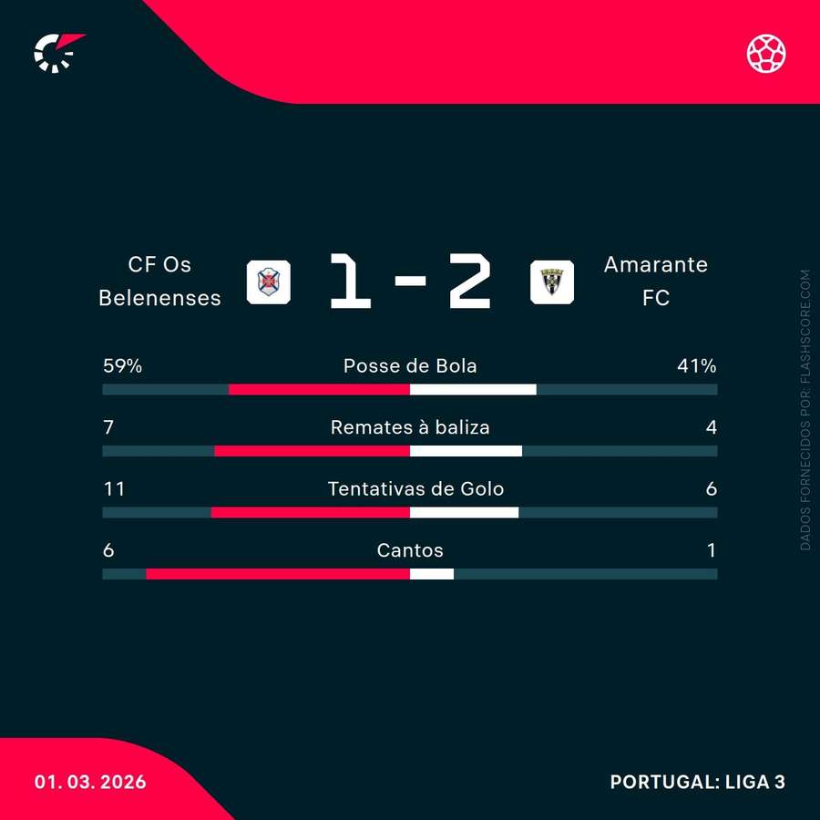 Estatísticas da partida Estatísticas da partida