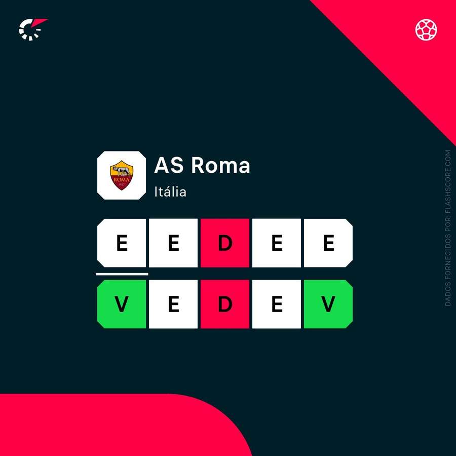 Os resultados da Roma