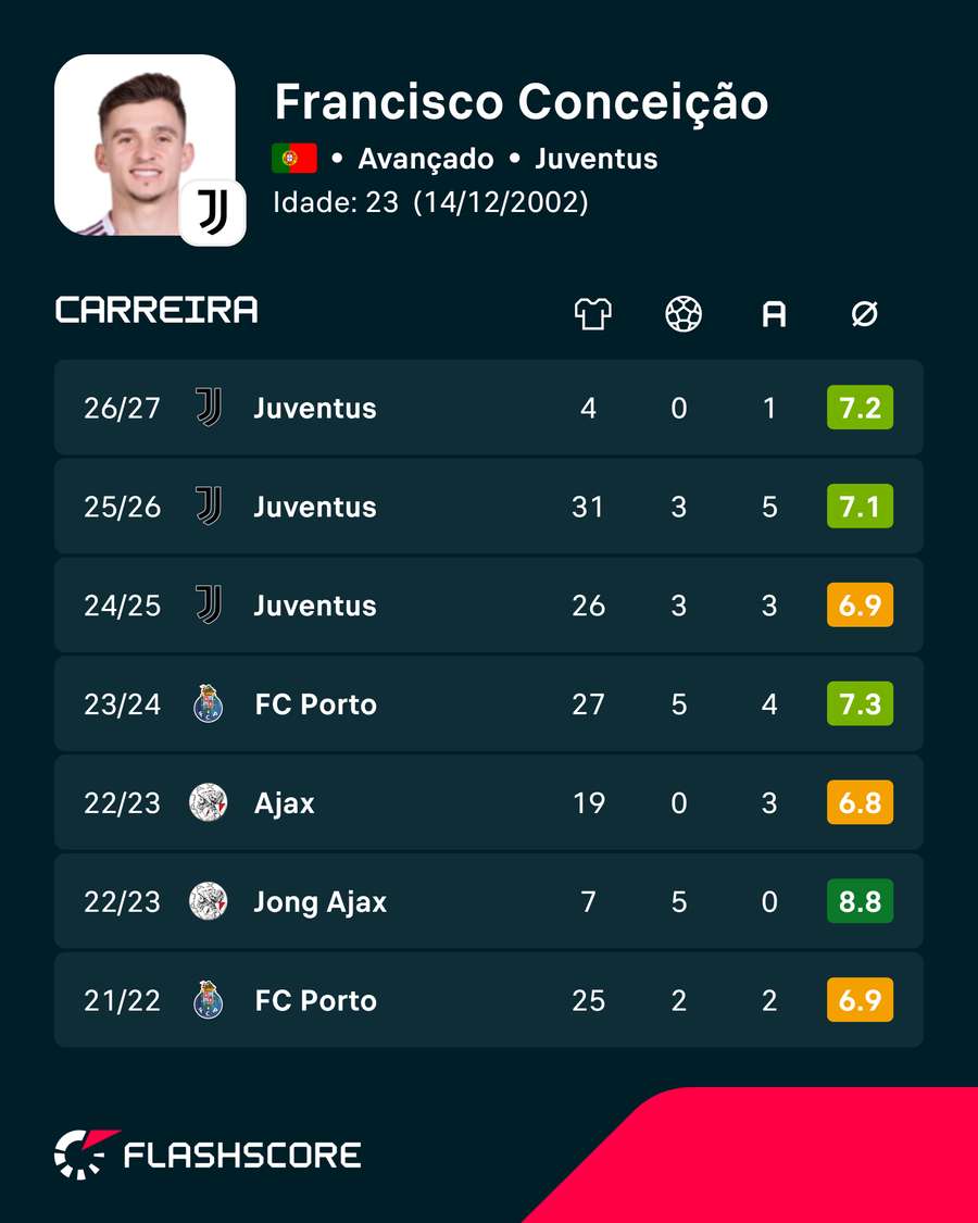 Os números de Francisco Conceição Os números de Francisco Conceição