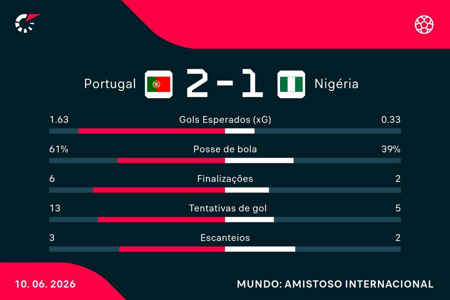 As estatísticas de Portugal 2x1 Nigéria