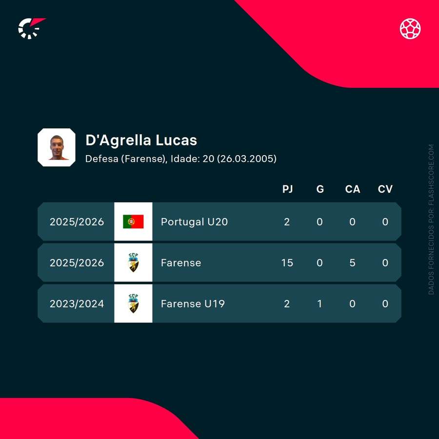 Os números de Lucas D'Agrella Os números de Lucas D'Agrella