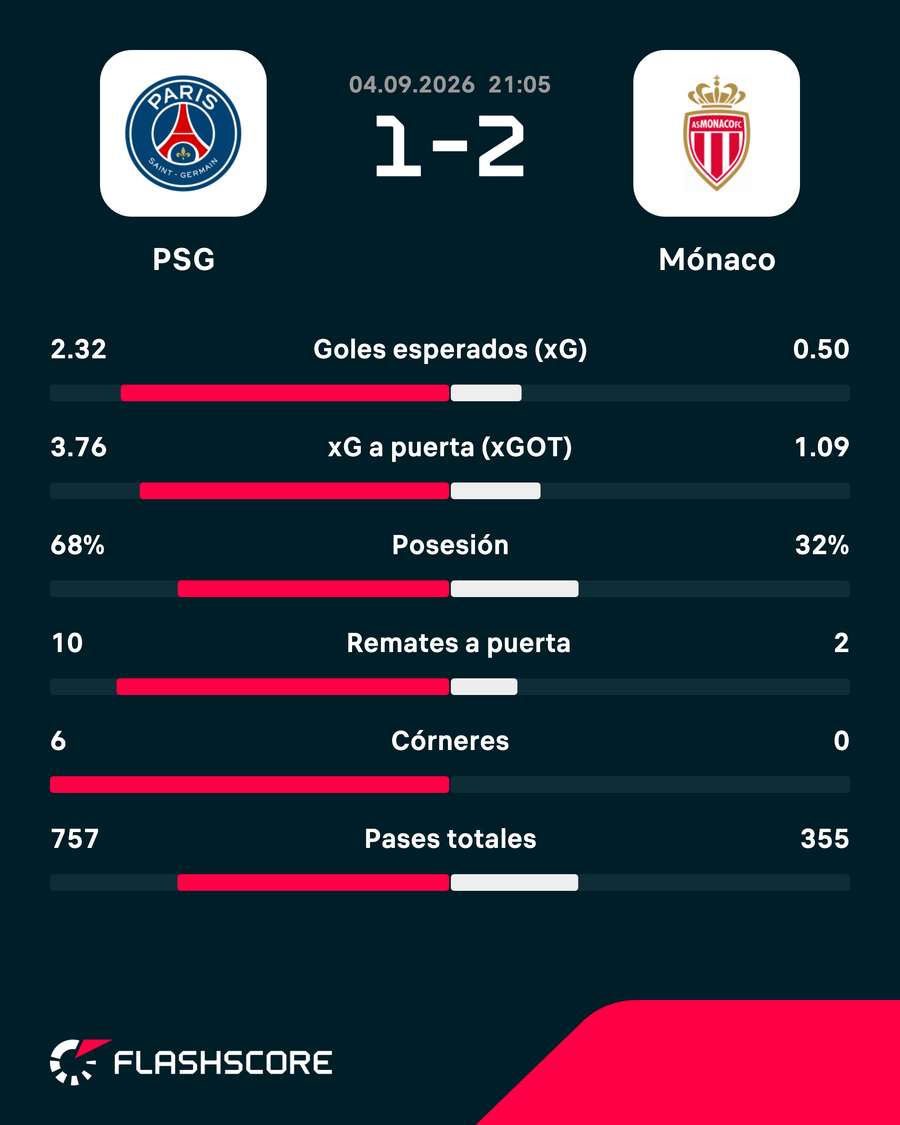 Estadísticas del PSG-Mónaco