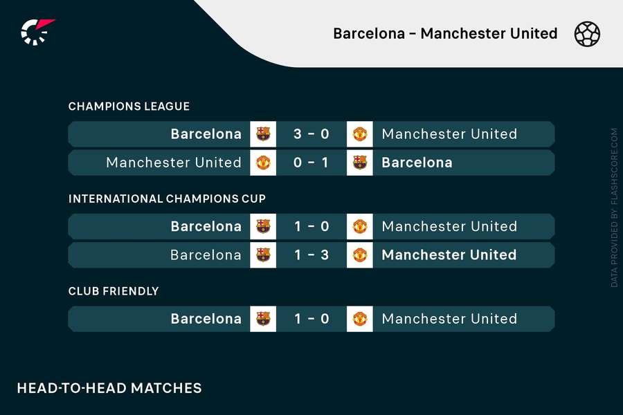 Cele mai recente întâlniri dintre Barcelona și Man Utd