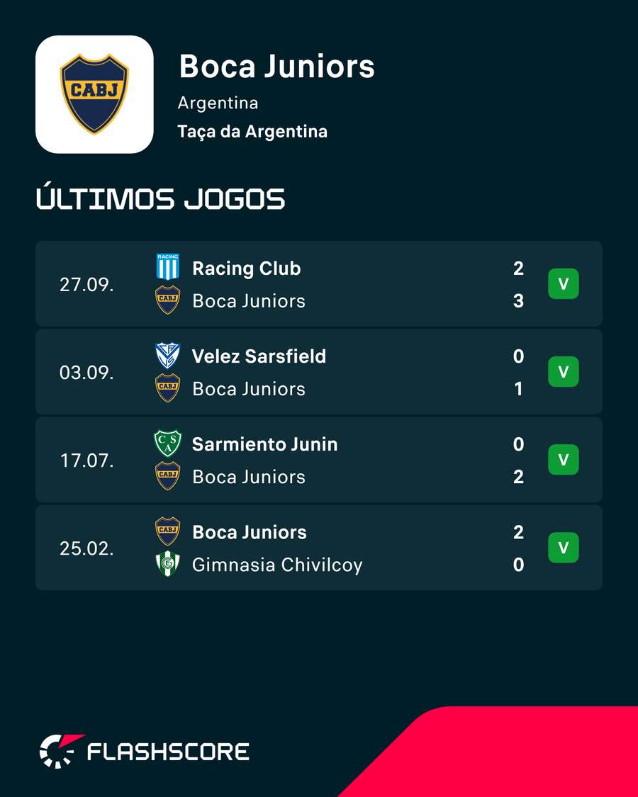 Últimos jogos do Boca Últimos jogos do Boca