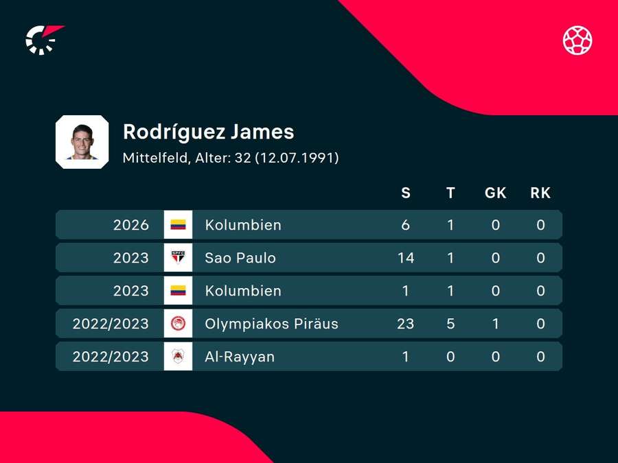 Stats von James in den vergangenen Saisons