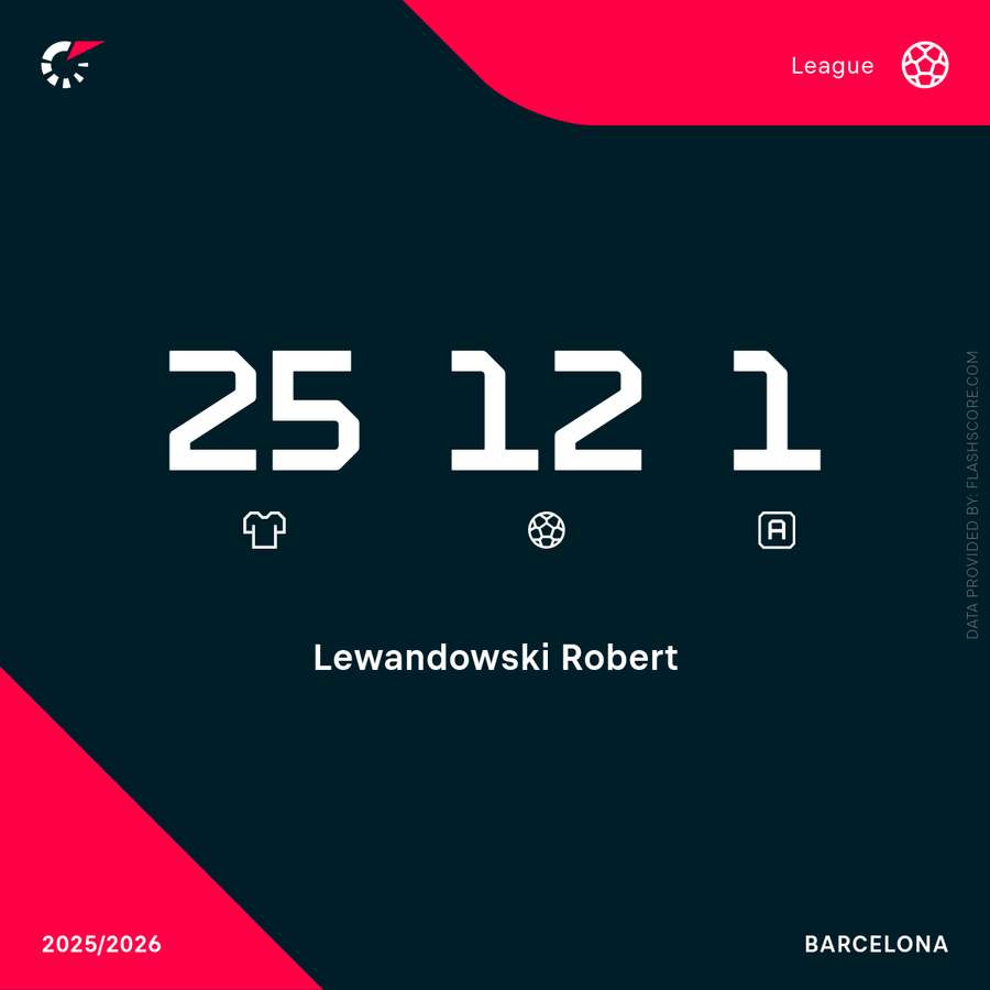 I numeri di Lewandowski di questa stagione con il Barcellona I numeri di Lewandowski di questa stagione con il Barcellona