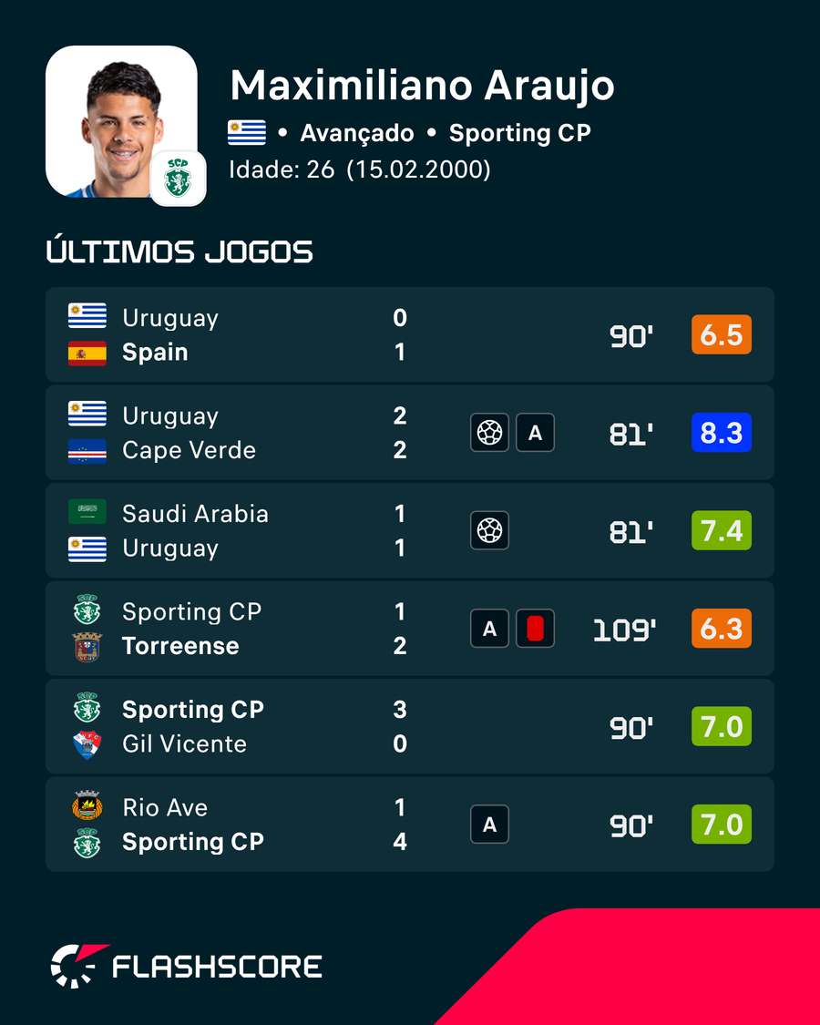Maxi Araújo destacou-se no Mundial-2026 Maxi Araújo destacou-se no Mundial-2026