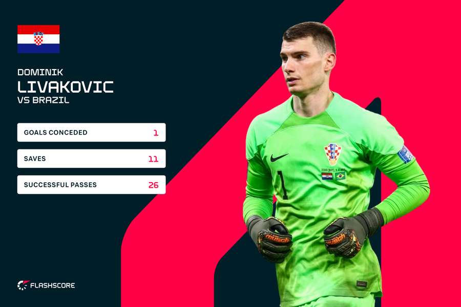 Livakovic had a brilliant performance against Brazil at the World Cup