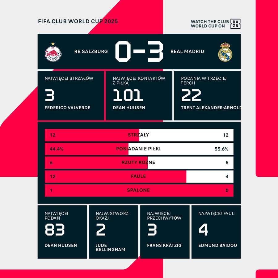 Statystyki meczu RB Salzburg – Real Madryt