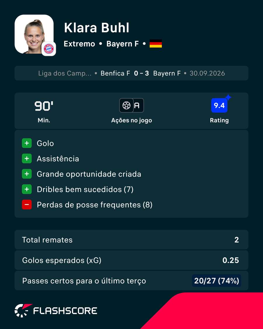 A exibição de Klara Bühl contra o Benfica A exibição de Klara Bühl contra o Benfica