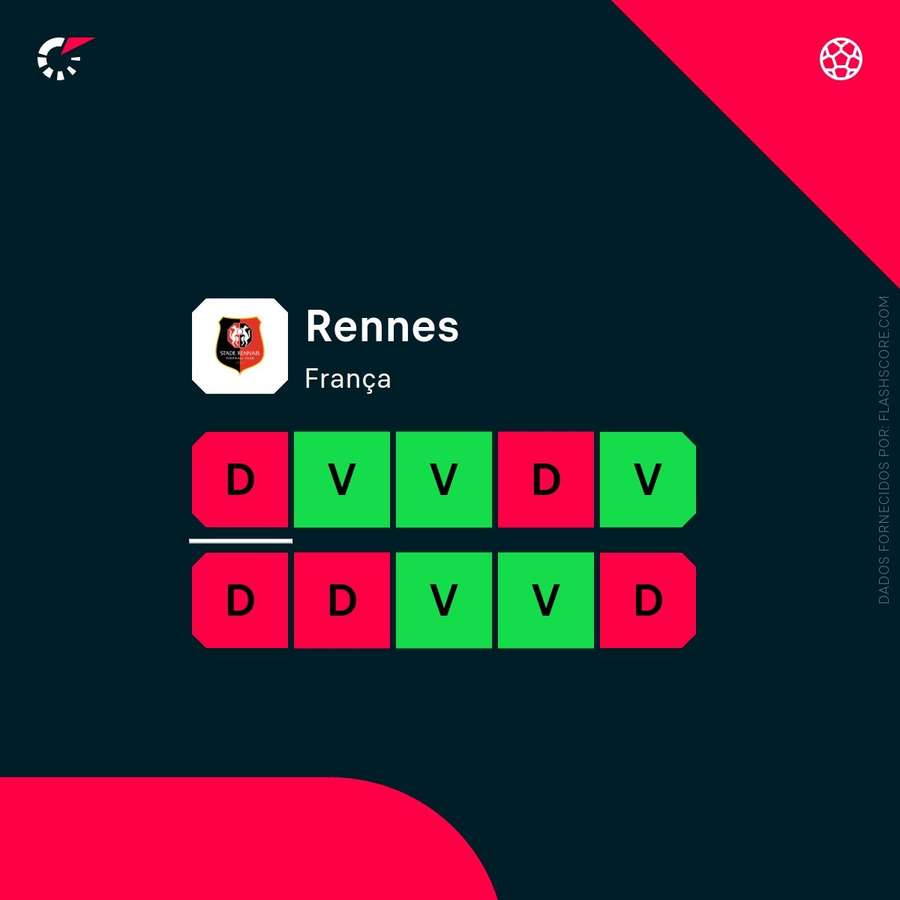A forma do Rennes