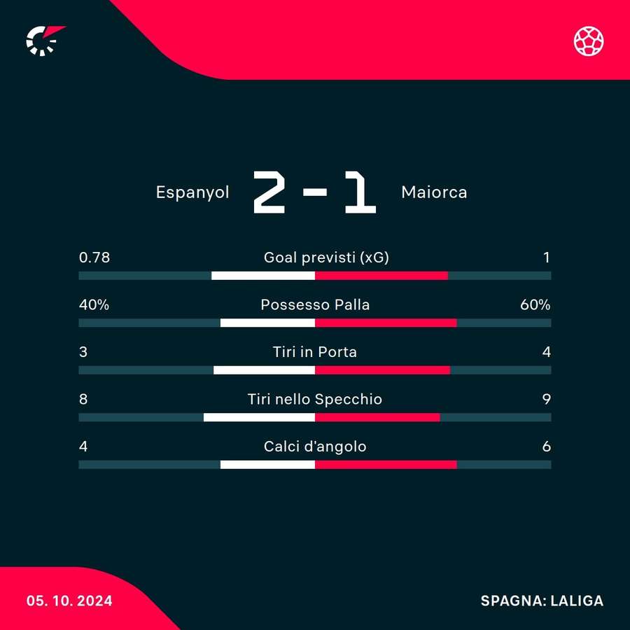 Le statistiche del match