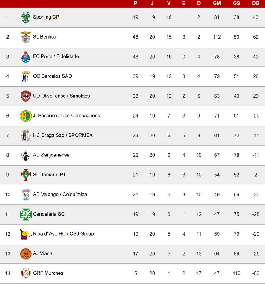 Classificação atual Classificação atual