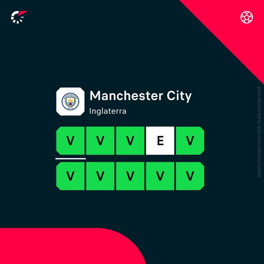 Forma do Manchester City