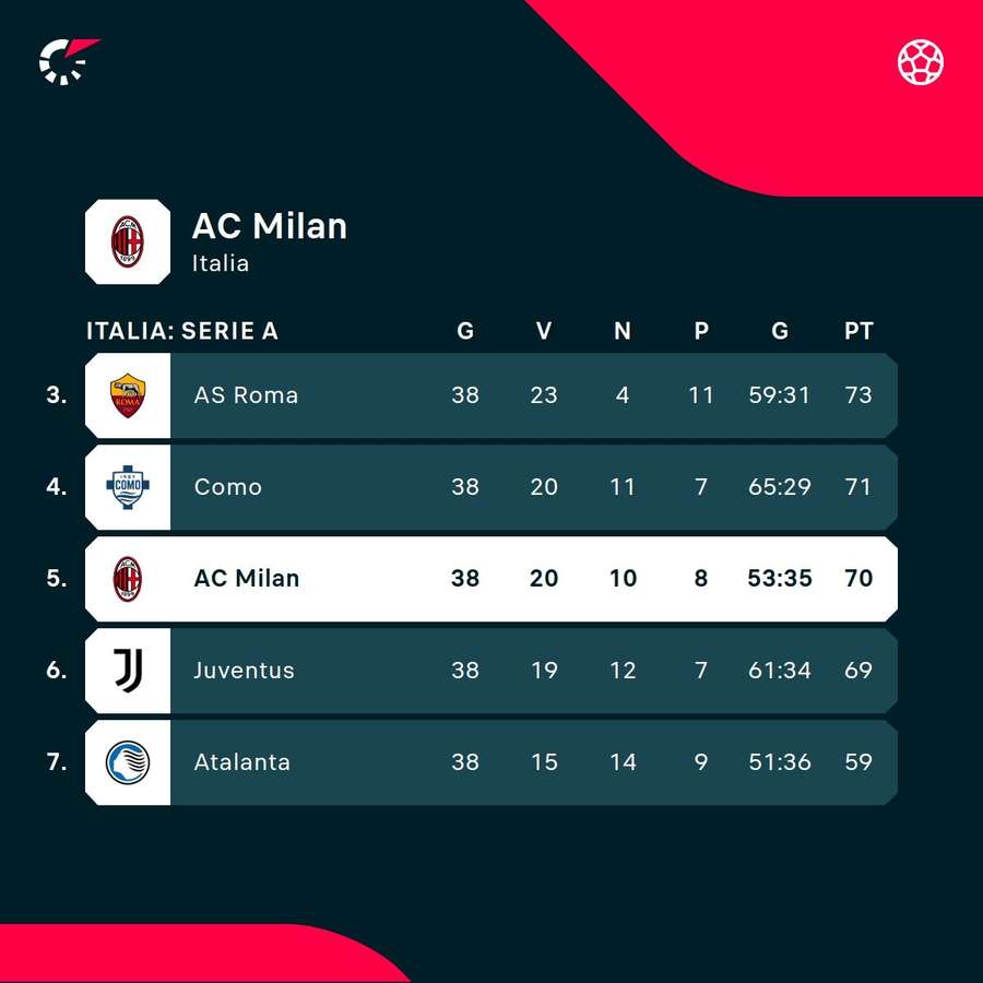 La classifica del Milan nella Serie A 2025/26