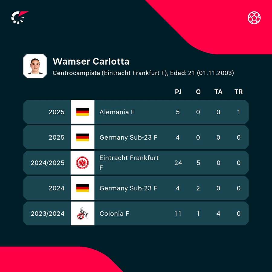 Las estadísticas de la jugadora Las estadísticas de la jugadora